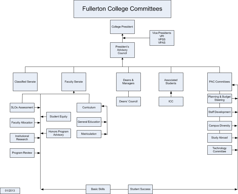 Diagram of Fullerton College Campus Committees